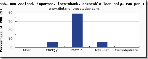 fiber and nutrition facts in lamb shank per 100g